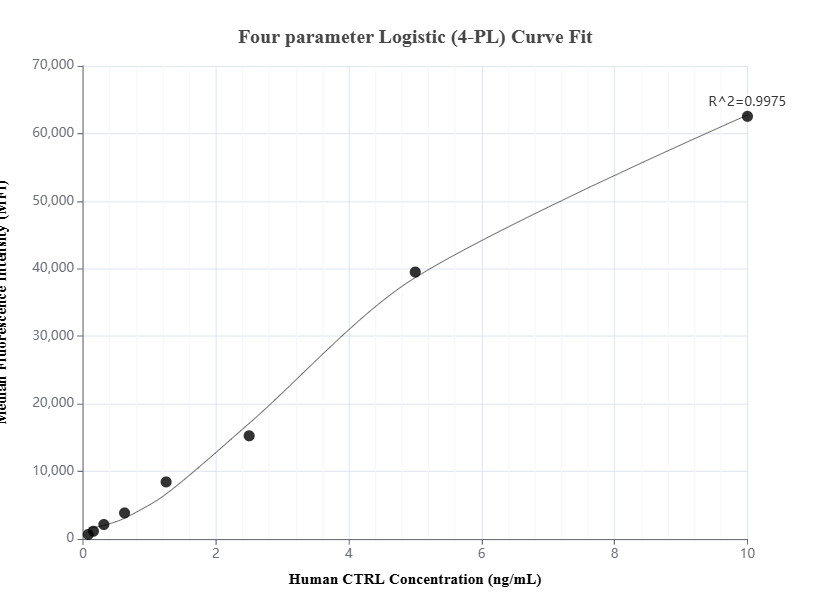 Cytometric bead array standard curve of MP01410-1